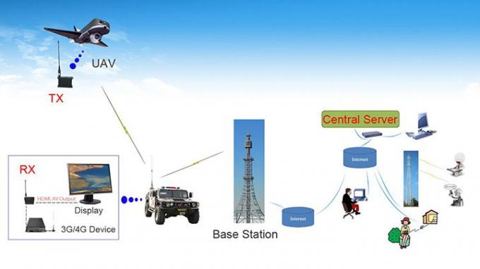 Uav COFM τηλεοπτική εφαρμογή συσκευών αποστολής σημάτων