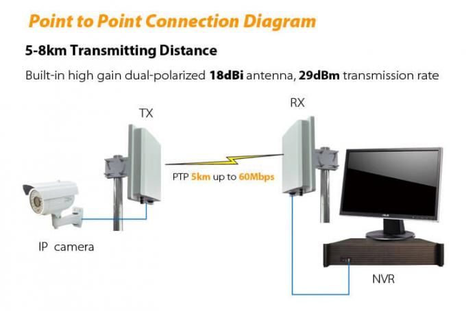 5.8GHz 58KM υπαίθριο ψηφιακό ασύρματο σύστημα σημείου πρόσβασης
