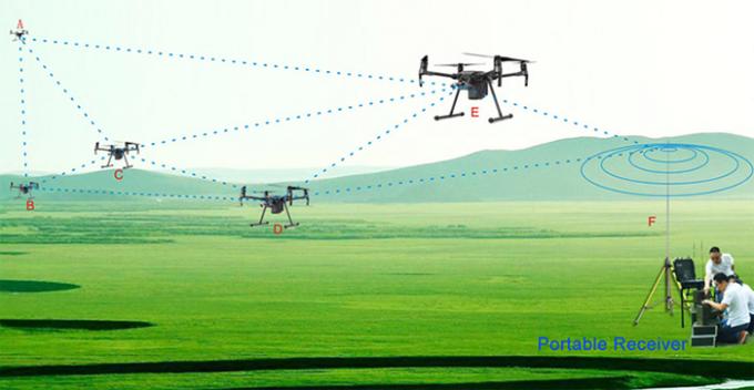 UAV ασύρματη IP εφαρμογή ενότητας μετάδοσης δικτύων πλέγματος